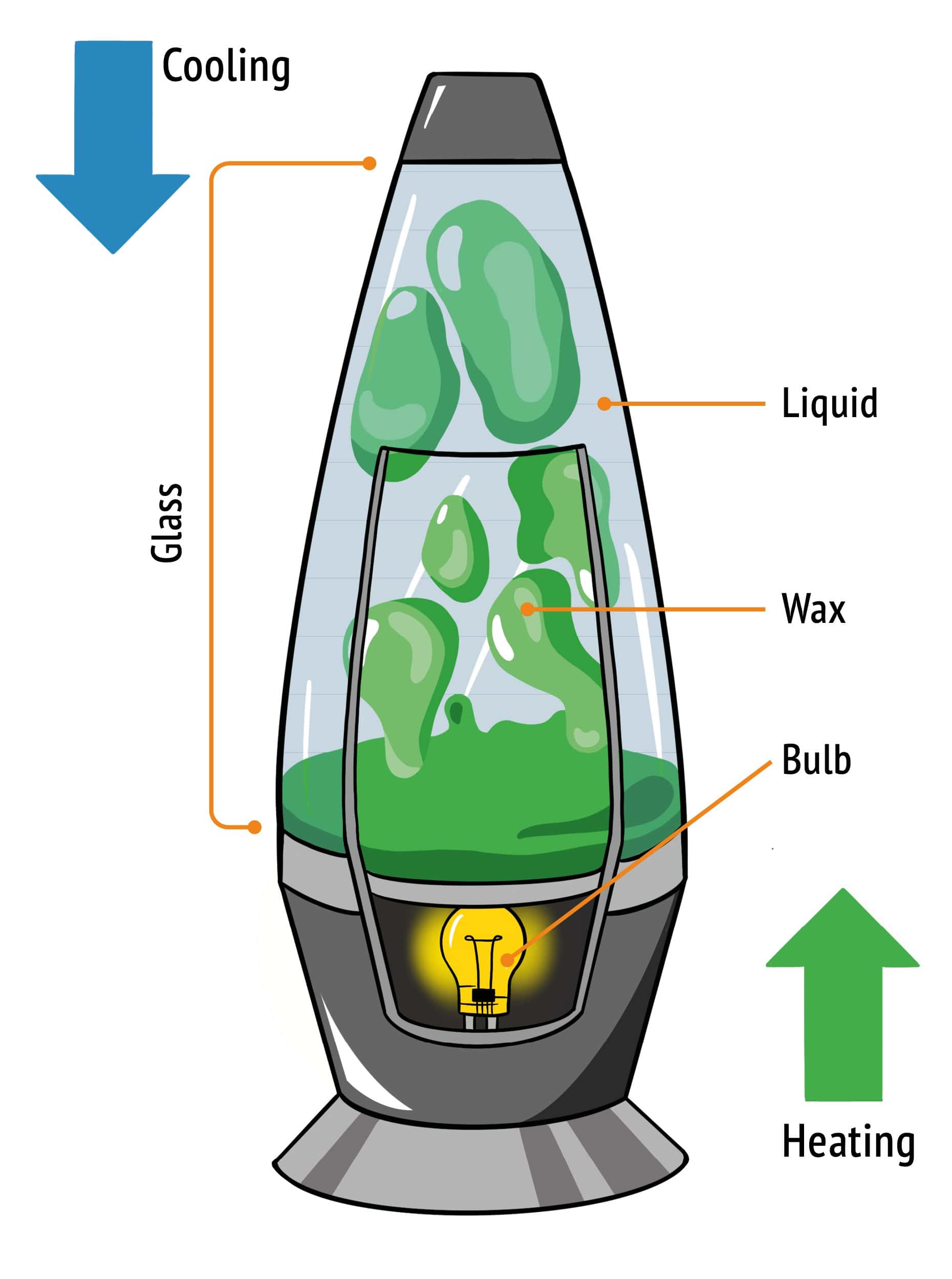 Diagram of how a lava lamp functions
