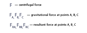 Centrifugal force at points creates a wave-like effect.