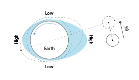 A diagram of the earth's orbital wave.